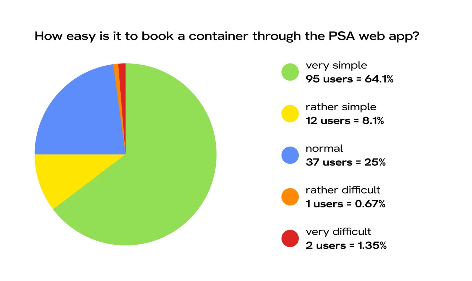 Buyer survey chart